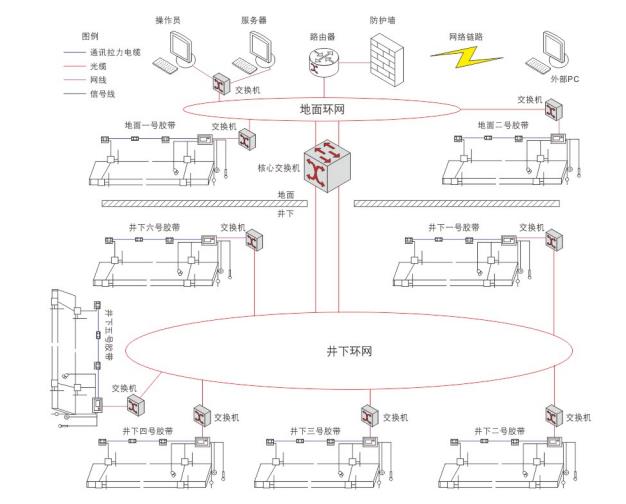 KJ-1231  矿用带式输送监控系统