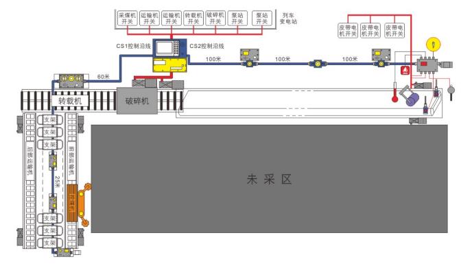 KHP380-K  矿用工作面集中控制系统